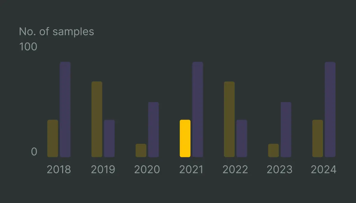 Interactive dashboards